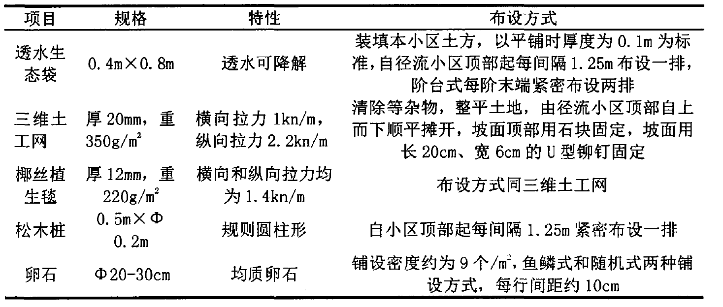 五種生態(tài)護(hù)岸材料基本性質(zhì)和布設(shè)方式