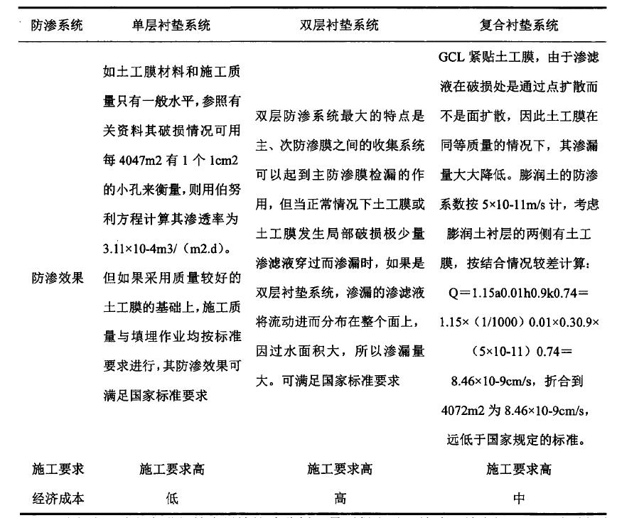水平鋪設(shè)防滲材料防滲方式到底適用于哪種工程？